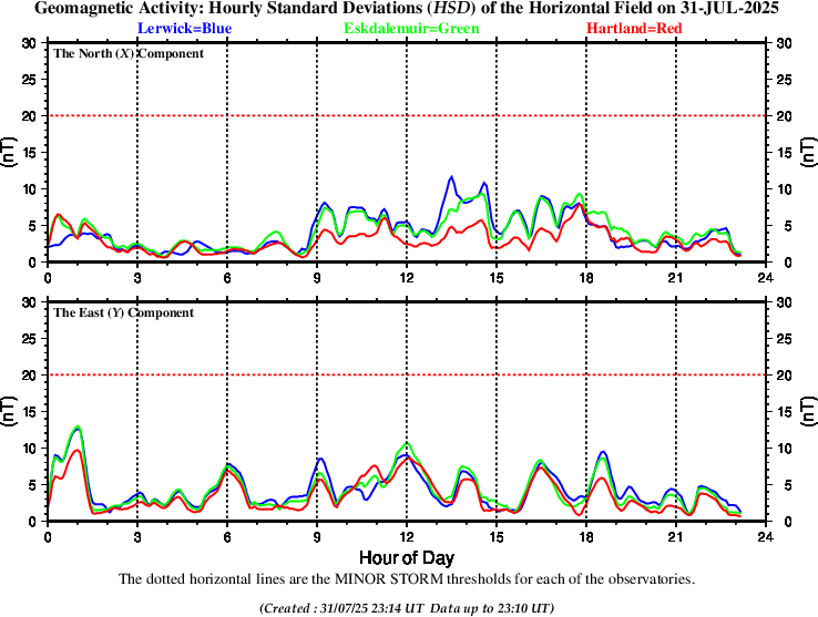 Hourly Standard deviation at UK observatories
